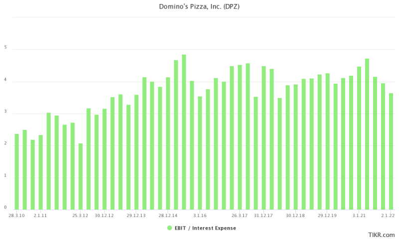 Der Zinsdeckungsgrad der Domino's Pizza Aktie im zeitlichen Verlauf