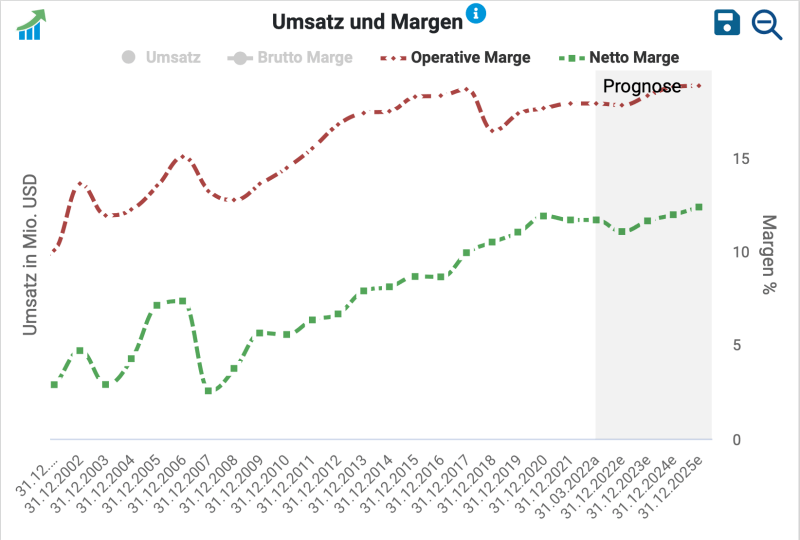 Domino's Pizza Aktie: Entwicklung der operativen Gewinnmarge