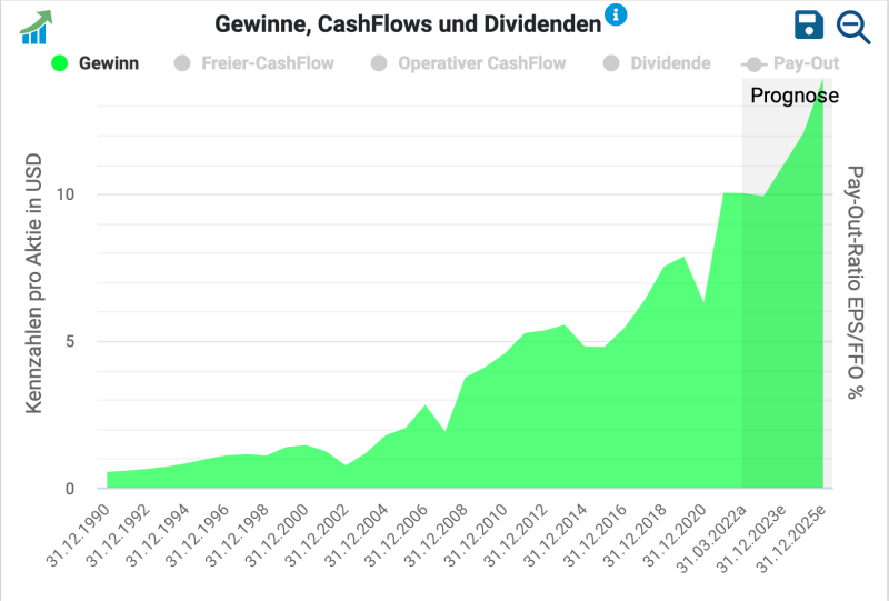Gewinn je Aktie von McDonald's (EPS) seit dem Jahr 1990.