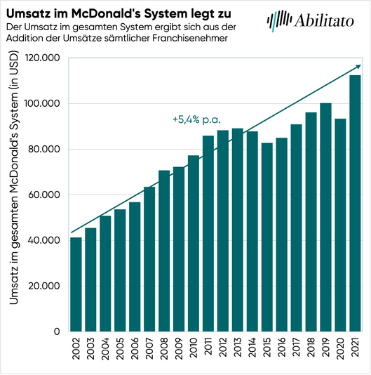 Systemweiter Umsatz von McDonald's.