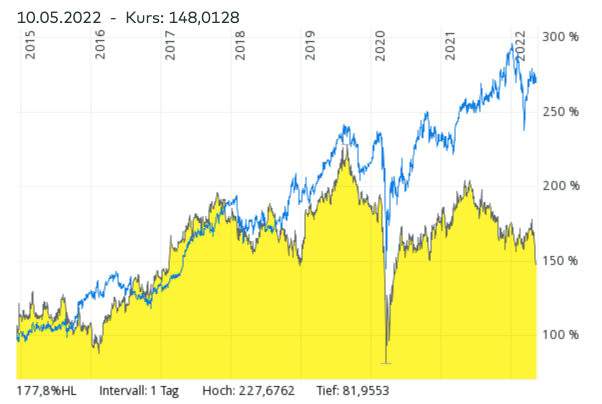Kursentwicklung der McDonald's und Restaurant Brands Aktie im Vergleich