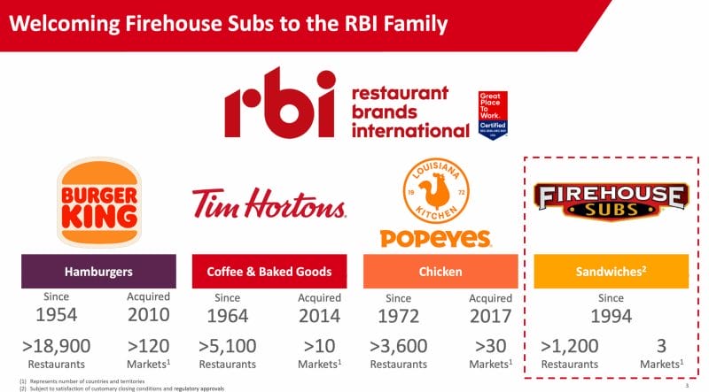 Das Geschäftsmodell der Restaurant Brands Aktie im Überblick: Burger King, Tim Hortons, Popeyes und Firehouse Subs.
