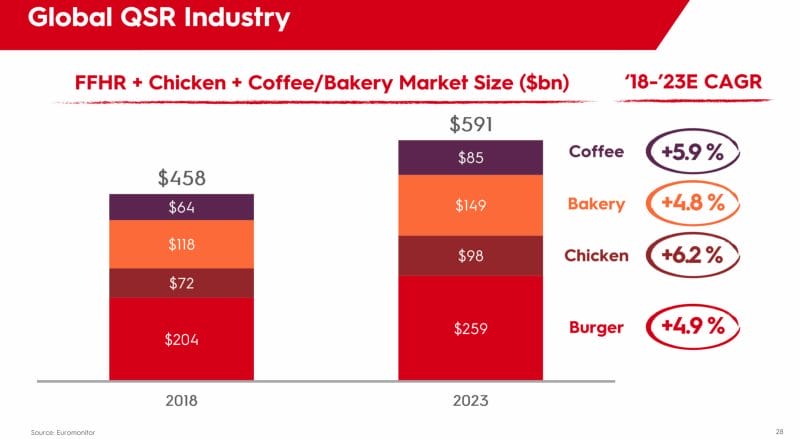 Wachstum in der Fast Food Industrie