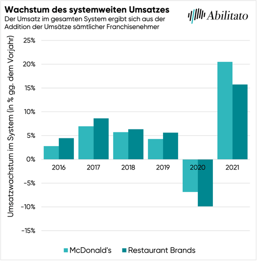 Restaurant Brands Aktie: Wachstum des systemweiten Umsatzes