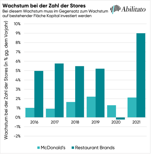 Restaurant Brands Aktie: Umsatzwachstum durch Neueröffnungen