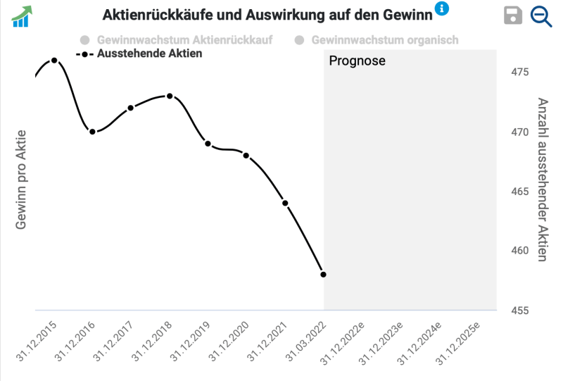 Zahl der ausstehenden Aktien von Restaurant Brands