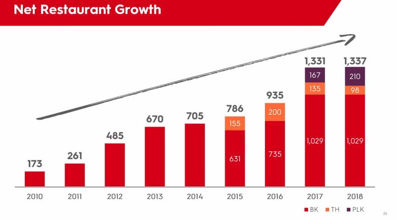 Zahl der neuen Stores nach Jahr, Restaurant Brands Aktie