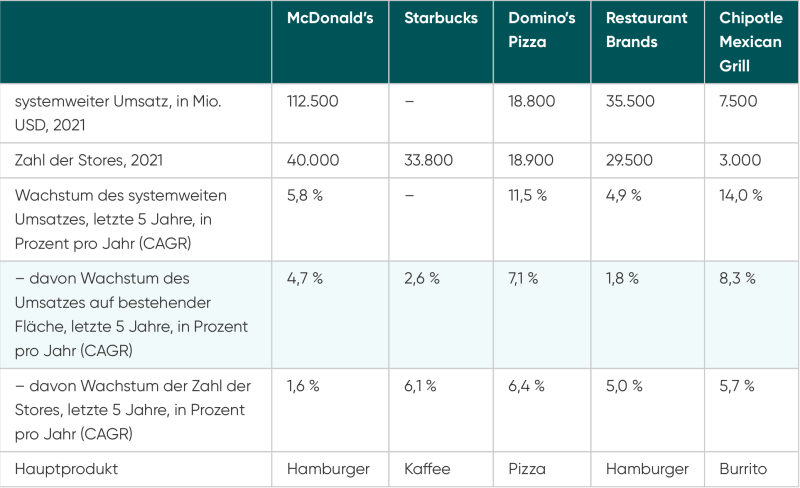 Fast Food Aktien McDonald's, Starbucks, Domino's Pizza und Restaurant Brands im Vergleich