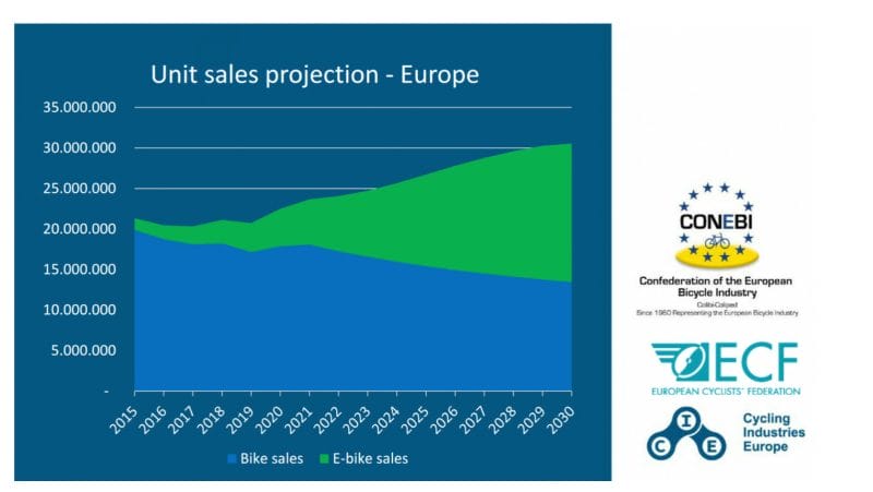 Wachstum in der europäischen Fahrradindustrie.