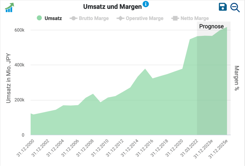 Umsatzentwicklung und Wachstum von Shimano.