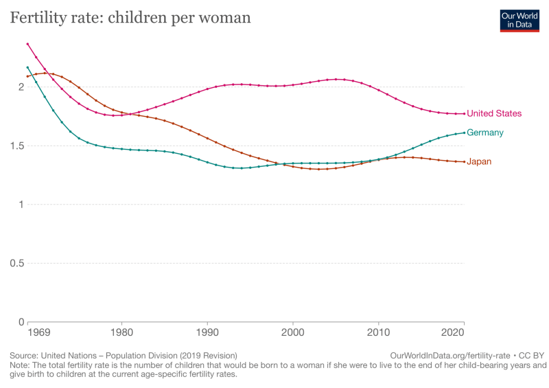 Geburtenrate in Japan, Deutschland und den USA