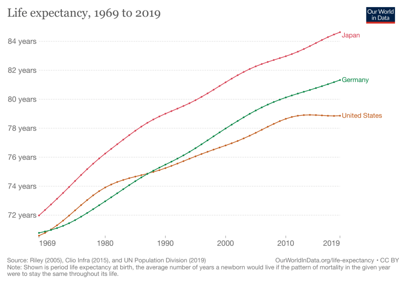 Lebenserwartung in Japan, Deutschland und den USA
