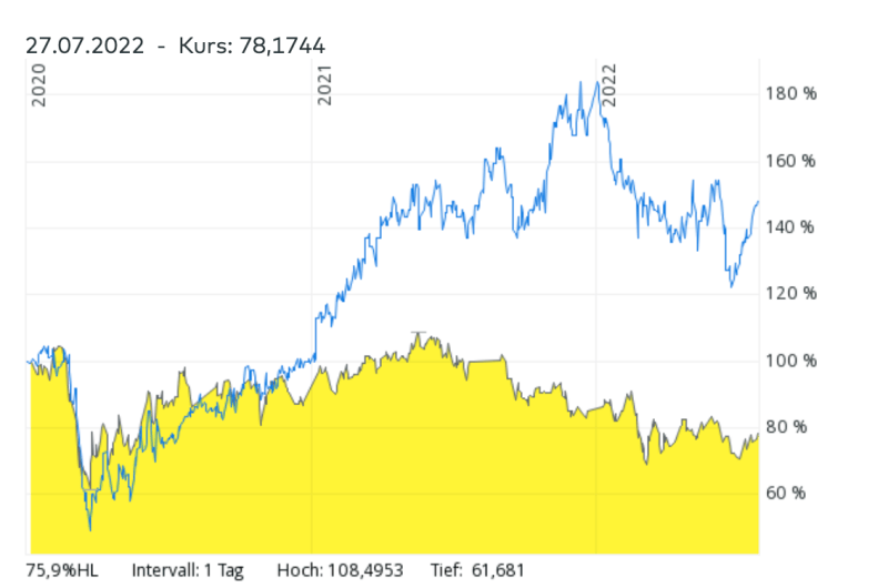 Kursentwicklung der Buzzi Unicem Aktie im Vergleich mit der Eagle Materials Aktie