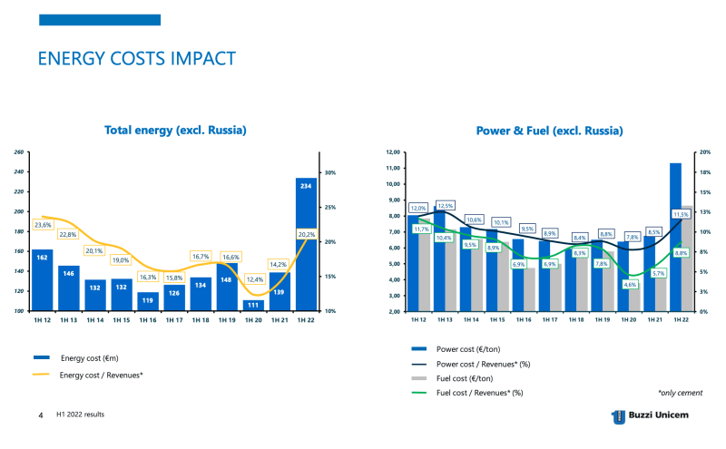 Im ersten Halbjahr 2022 sind die Energiekosten von Buzzi Unicem um fast 70 % gestiegen.