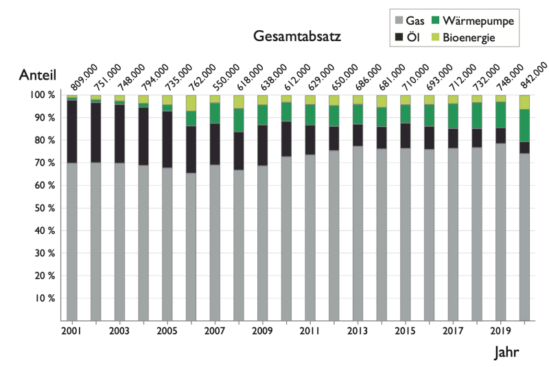 Anteil verschiedener Technologien an den neu installierten Heizungen in Deutschland