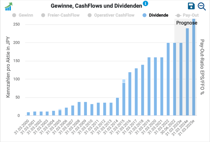 Daikin Industries Aktie Dividende und Dividendenhistorie