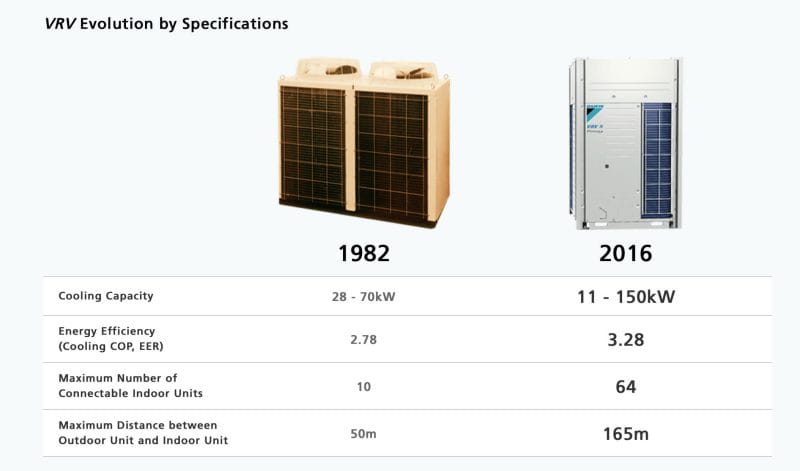 Daikin Industries Aktie: Im Laufe der Jahre wurde die Technologie weiterentwickelt