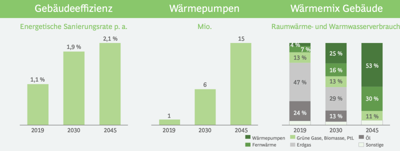 Bis 2030 sollen in Deutschland 6 Mio. Wärmepumpen installiert sein
