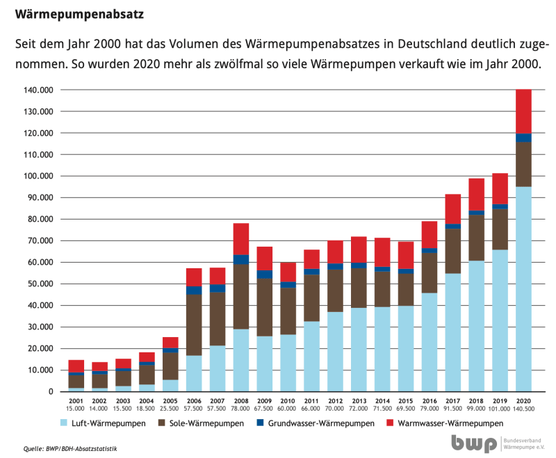 Absatz von Wärmepumpen in Deutschland in den letzten Jahren