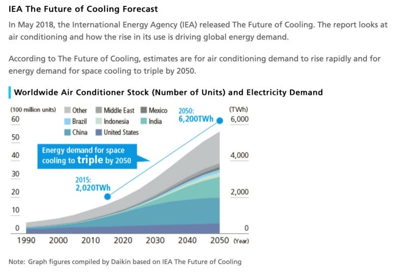 Daikin Industries Aktie: Prognose zum künftigen Absatz von Klimaanlagen bis zum Jahr 2050