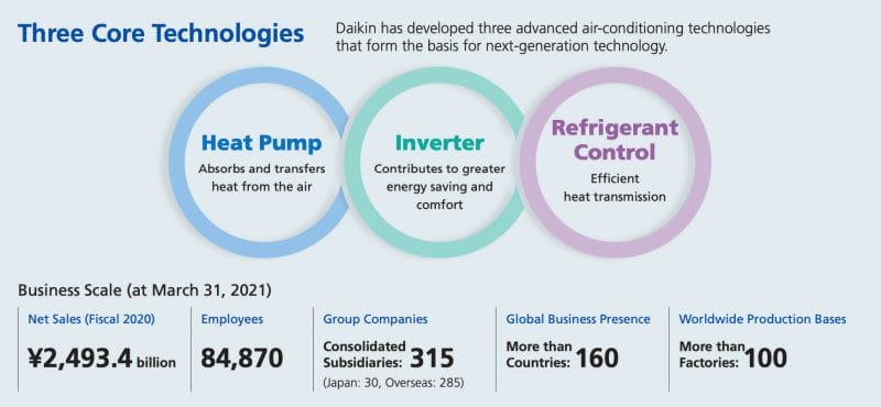 Drei Technologien, die Daikin Industries beherrscht