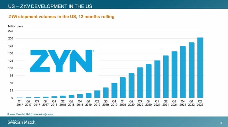 Zahl der verkauften ZYN Produkte von Swedish Match in den USA.