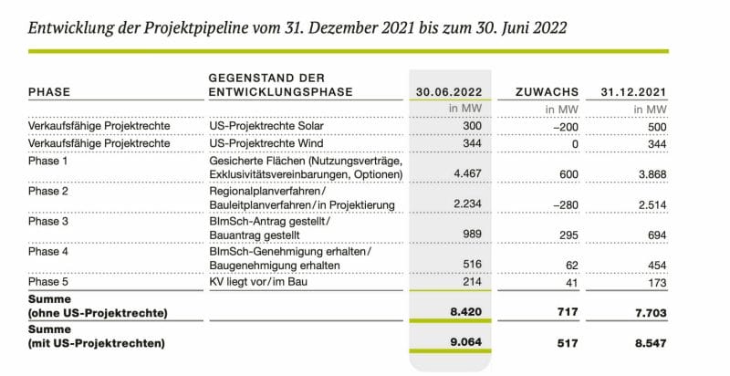 Die Energiekontor AG konnte im ersten Halbjahr 2022 die Pipeline weiter ausbauen.