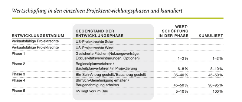 Wertschöpfung der Projektentwicklungsphasen, Energiekontor Aktie.