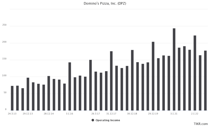 Entwicklung des operativen Gewinns von Domino's Pizza