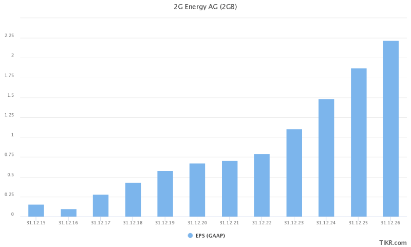 Die 2G Energy Aktie steht vor einem Ertragssprung