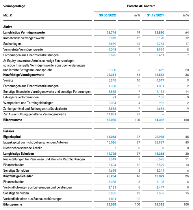 Bilanz der Porsche AG zum 30.06.2022