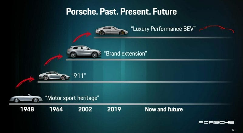 Porsche entwickelt sich weiter