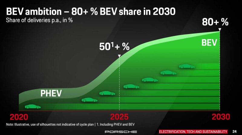 Porsche möchte bereits im Jahr 2030 einen E-Auto-Anteil von über 80 Prozent erreichen