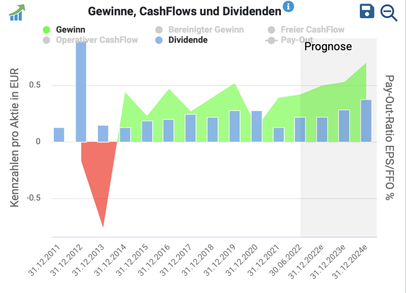 Entwicklung des Gewinns je Aktie (EPS) und der Dividende der Berentzen Aktie