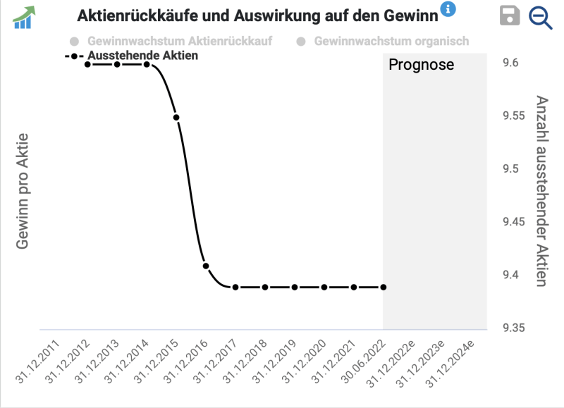 Zahl der ausstehenden Aktien bei Berentzen