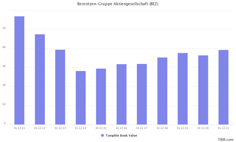 Werthaltiges Eigenkapital der Berentzen Aktie