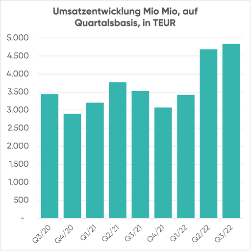 Umsatzentwicklung von Mio Mio auf Quartalsbasis