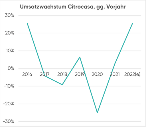 Umsatzwachstum von Citrocasa