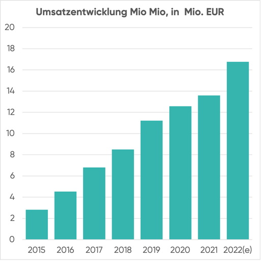 Umsatzentwicklung von Mio Mio