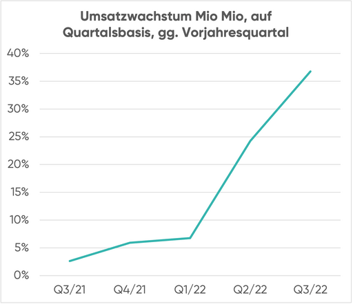 Umsatzwachstum von Mio Mio auf Quartalsbasis