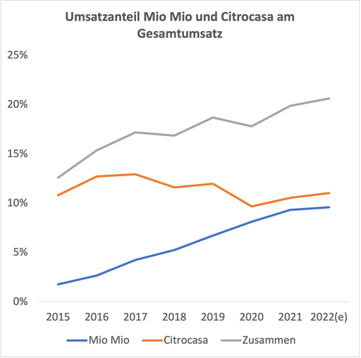 Umsatzanteil von Mio Mio und Citrocasa am Gesamtumsatz der Berentzen-Gruppe