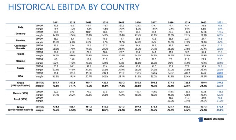 EBITDA und Gewinnmarge der Buzzi Unicem Aktie nach Ländern