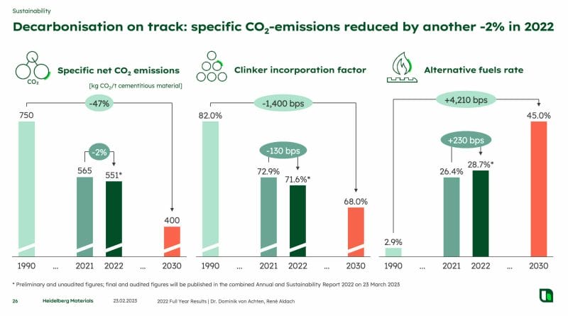 CO2-Emissionen je Tonne Zement
